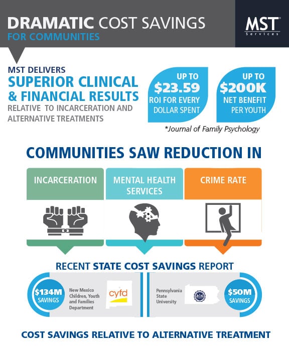 Infographic Cost Savings with MST Programs